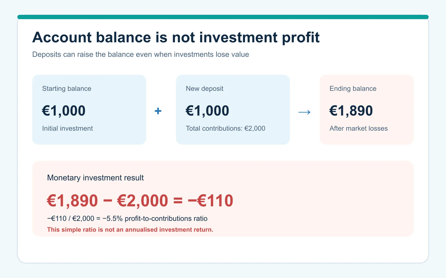 Account balance, deposits and monetary profit; the −5.5% figure is a simple non-annualised profit-to-contributions ratio, not an investment return.