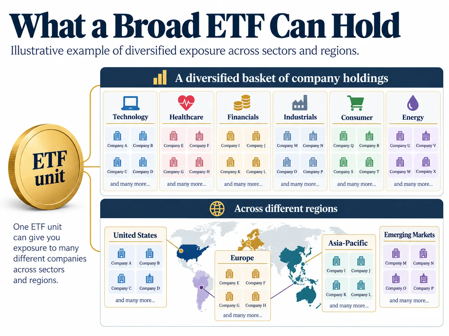 Conceptual diagram of one broadly diversified ETF unit providing exposure to fictional companies across technology, healthcare, finance, industrials, consumer goods and energy in several regions; not actual fund holdings.