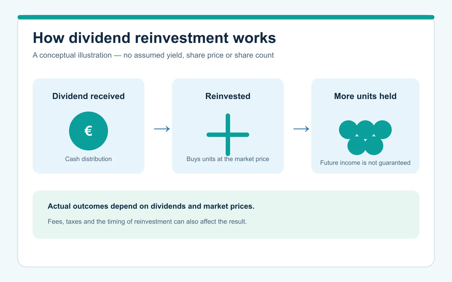Conceptual diagram showing a cash dividend reinvested to buy more investment units, without a specific yield or share-count assumption.
