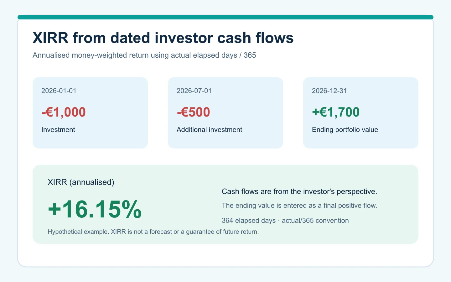 Dated investor cash flows produce an annualised XIRR of approximately 16.15% using actual days divided by 365.