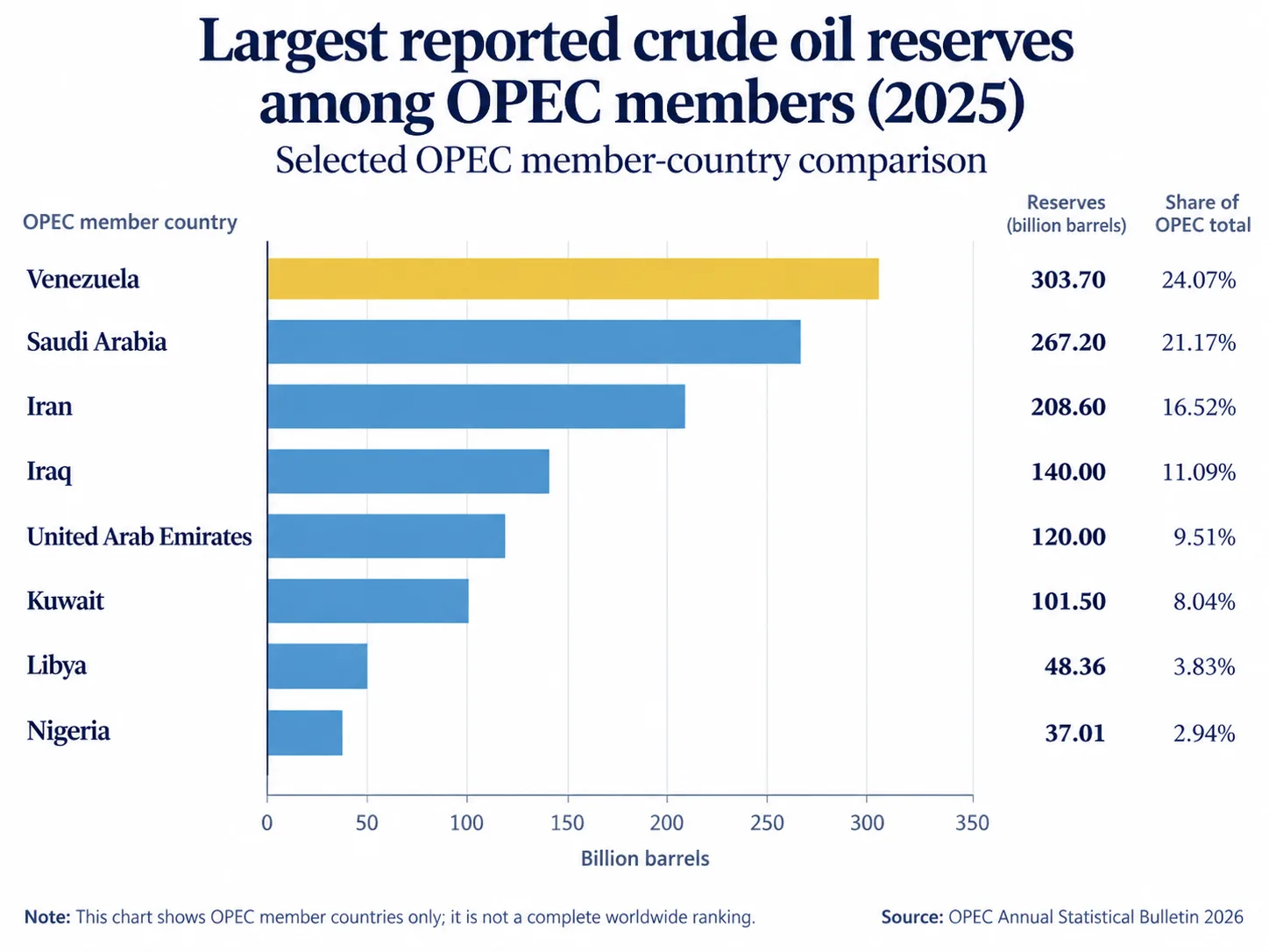 Eight OPEC member countries ranked by proven crude reserves in 2025, led by Venezuela, Saudi Arabia and Iran; excludes non-members.
